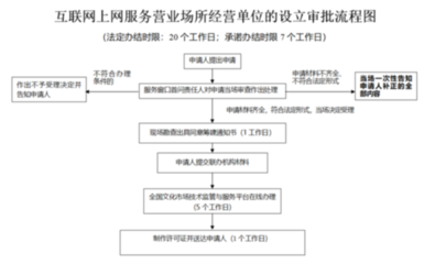 申請(qǐng)互聯(lián)網(wǎng)上網(wǎng)服務(wù)經(jīng)營活動(dòng)審批指南