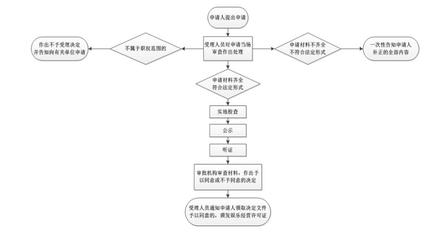 互聯(lián)網(wǎng)上網(wǎng)服務(wù)營業(yè)場(chǎng)所經(jīng)營許可審核流程