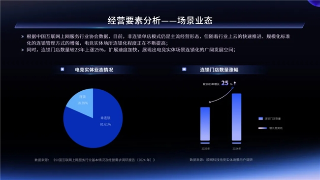 2024年電競(jìng)實(shí)體場(chǎng)景發(fā)展報(bào)告 一二線城市引領(lǐng)增長(zhǎng)，Z世代成消費(fèi)主力軍